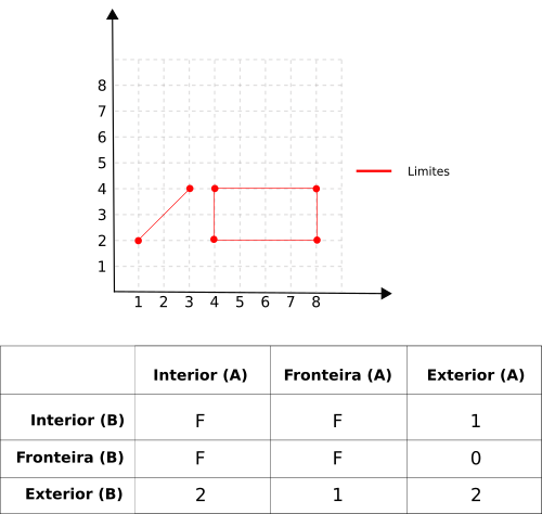 ST_Relate e matriz de 9 intersecções.