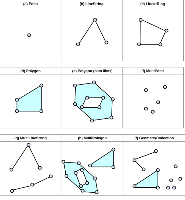 Principais tipos geométricos (OGC) - Fonte: [@egenhofer1991point]