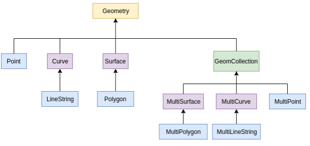 Hierarquia da OGC Simple Feature simplificada