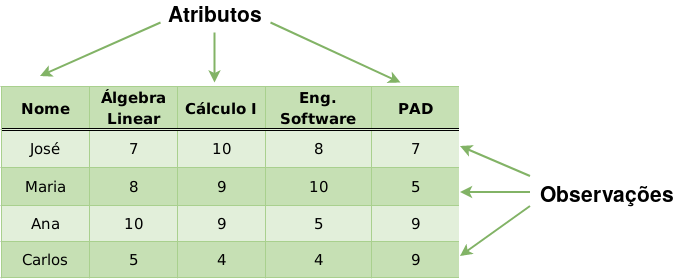  Representação de um Data frame - Fonte: @gk4gk2019