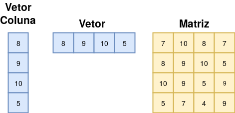 Estrutura de dados: Vetor e Matriz