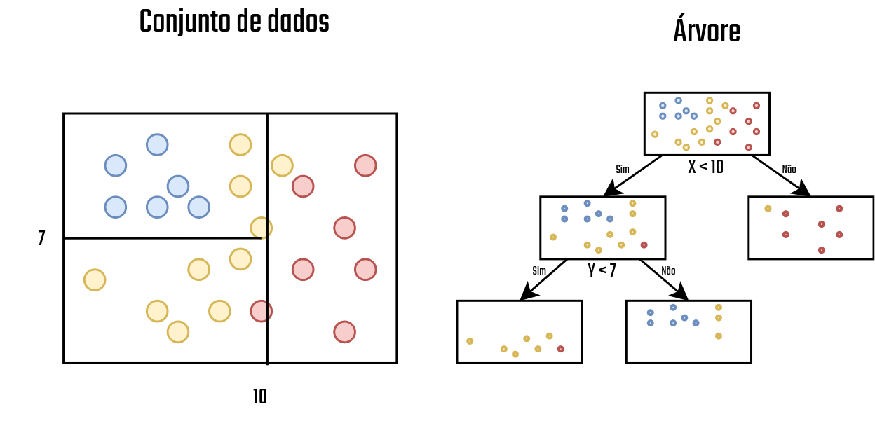 Conjunto de dados 3 - Fonte: Produção do autor