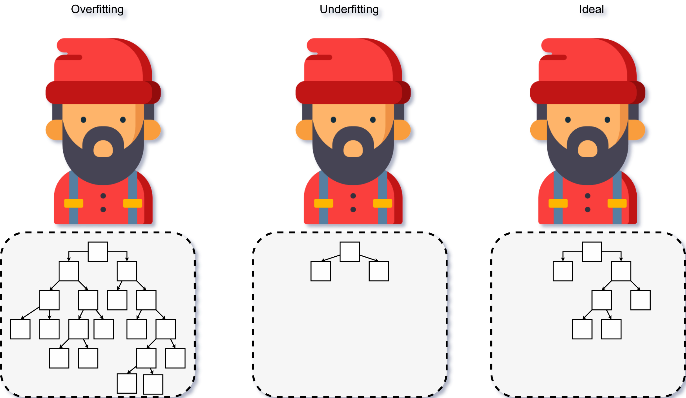 Representação do Overfitting e Underfitting - Fonte: Produção do autor