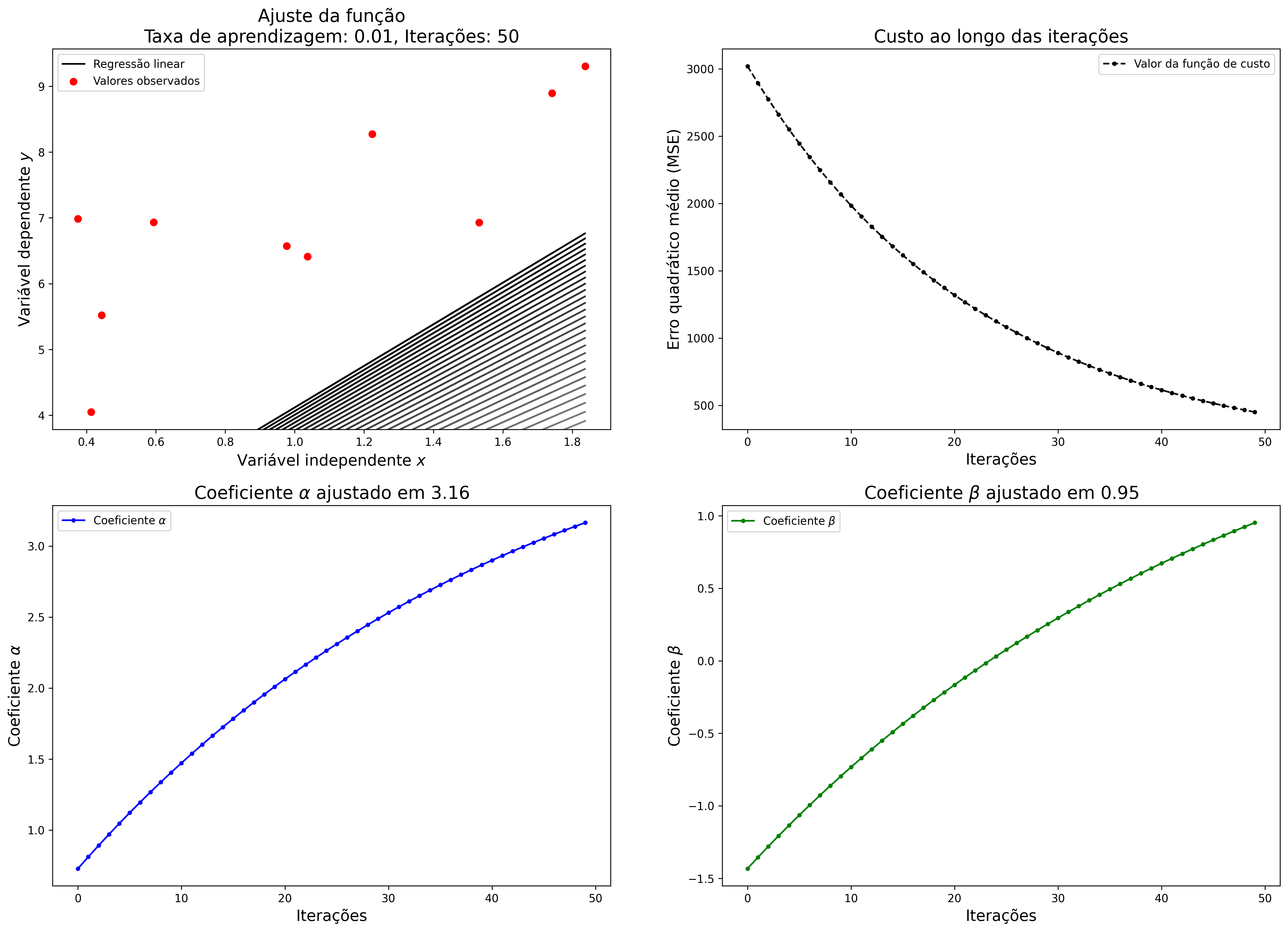 Regressão linear com taxa de aprendizagem baixa no gradiente descendente.