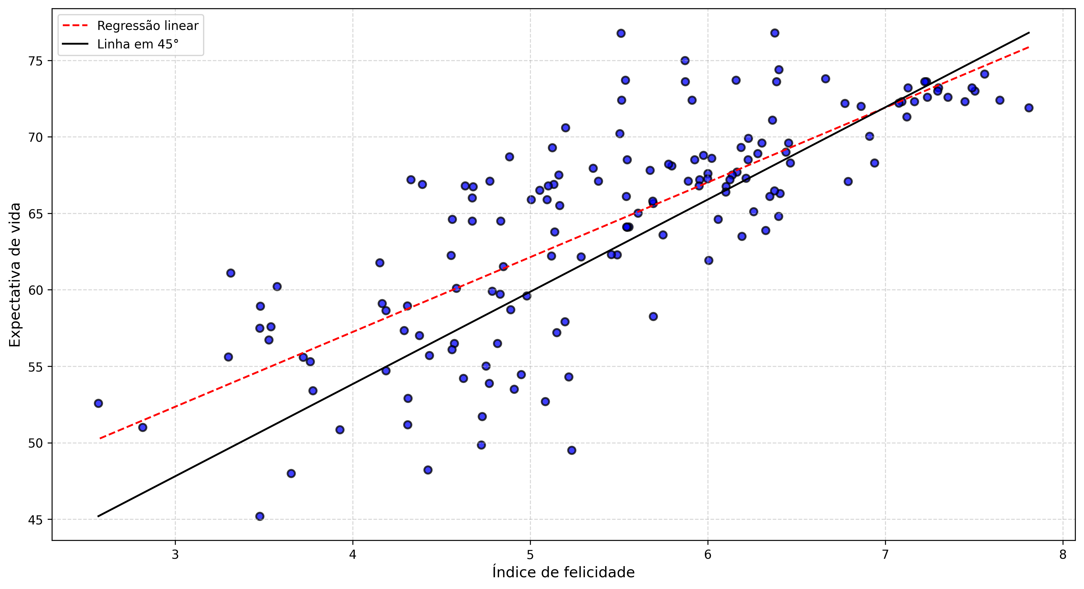 Relação entre o índice de felicidade e expectativa de vida. Fonte: [@helliwell2020social]