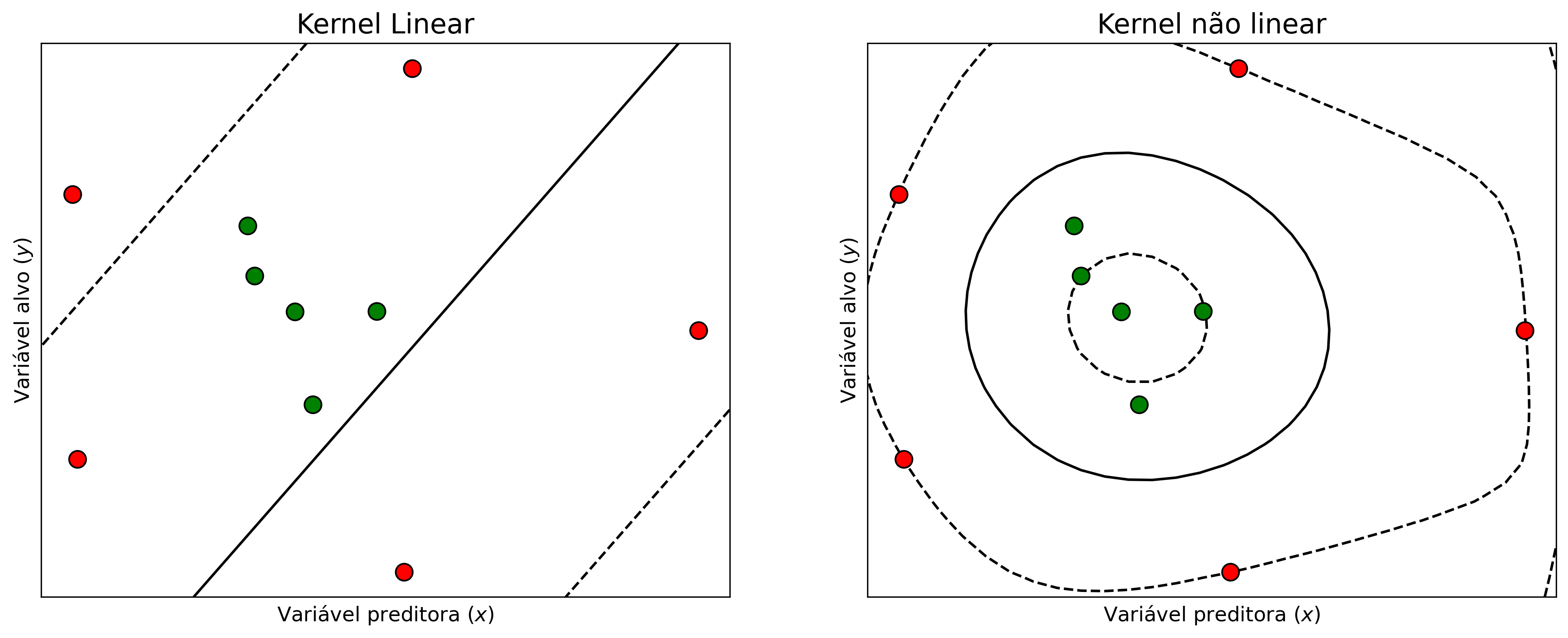 Hiperplanos utilizando *kernels* com funções lineares e não lineares.