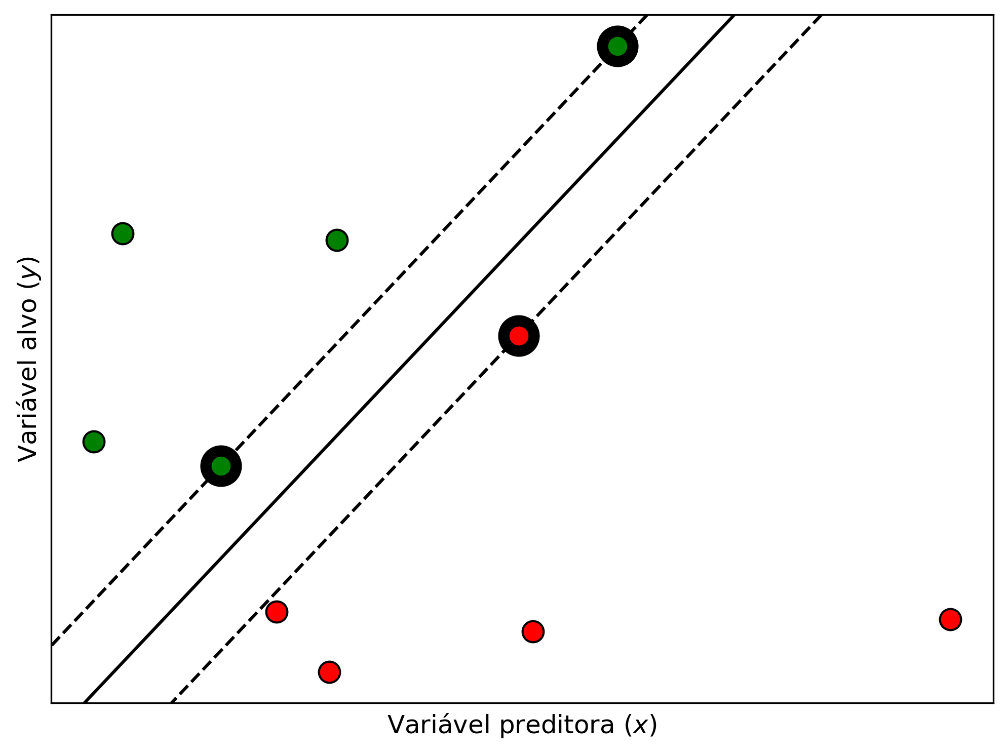 SVM para conjunto de dados linearmente separáveis.