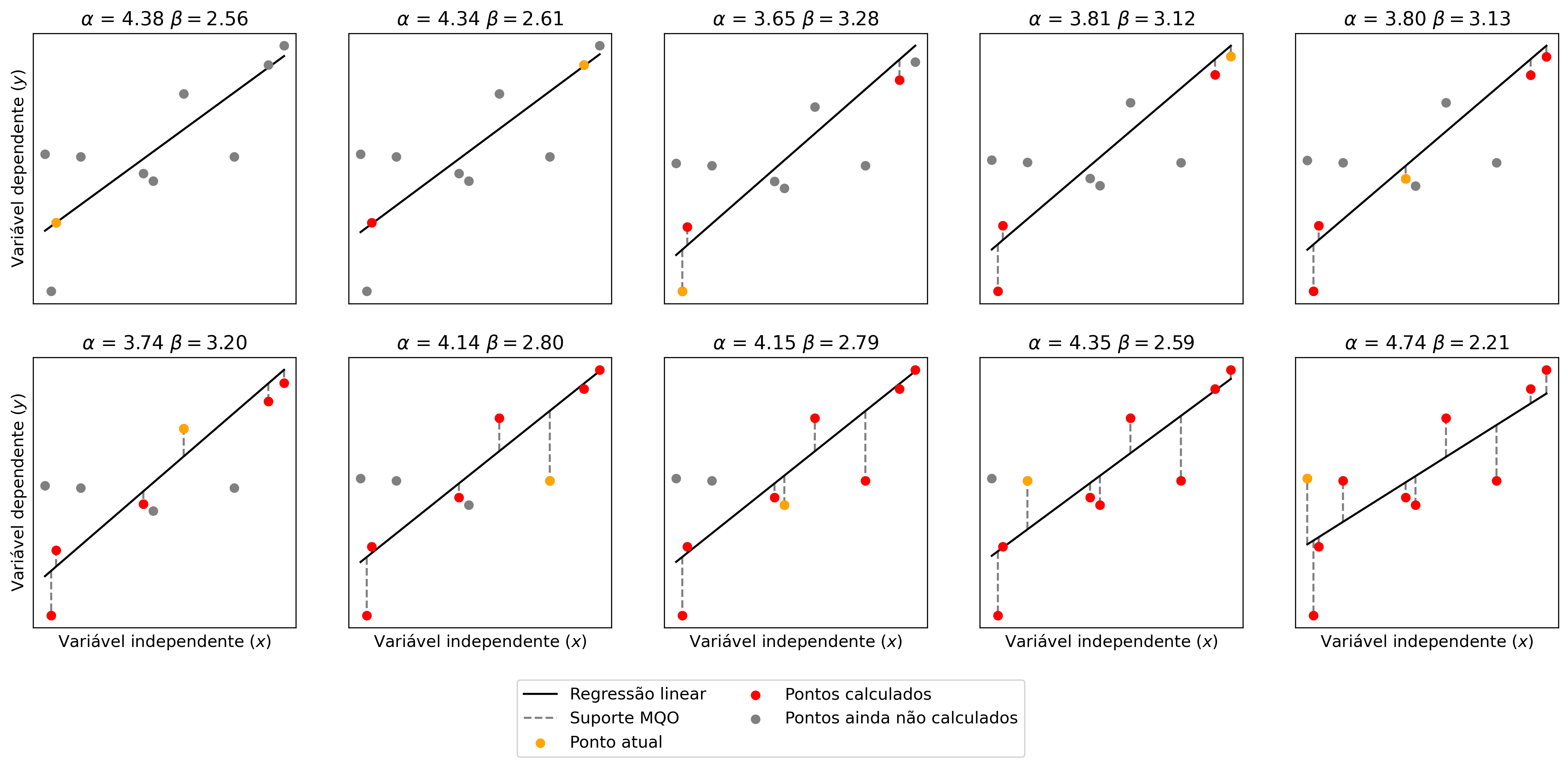 Ajuste da regressão linear por método dos quadrados ordinários.