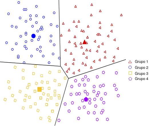 Exemplo de um agrupamento baseado em partição. As linhas pretas demarcam as partições e as formas geométricas preenchidas os centróides. Adaptado de @google2020