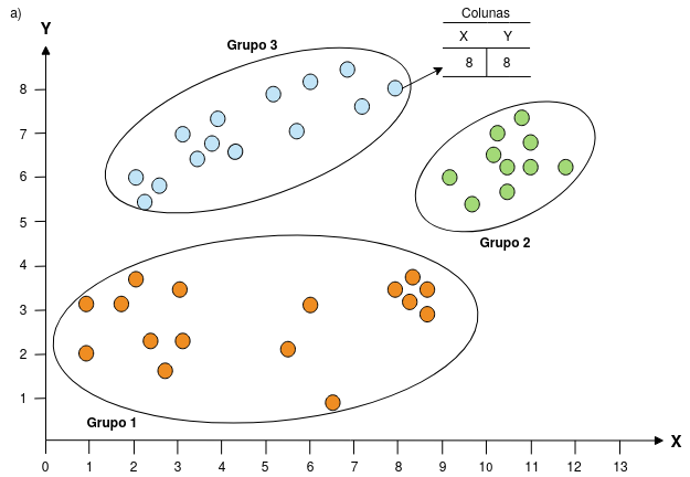 Exemplo de dois agrupamentos em um plano com duas dimensões (X,Y). Observam-se 3 grupos em a) e 8 grupos em b). Adaptado de @esling2012time 