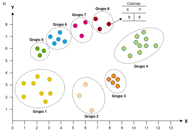 Exemplo de dois agrupamentos em um plano com duas dimensões (X,Y). Observam-se 3 grupos em a) e 8 grupos em b). Adaptado de @esling2012time 