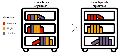 Antes e depois da organização da prateleira de livros em grupos baseados em gênero.