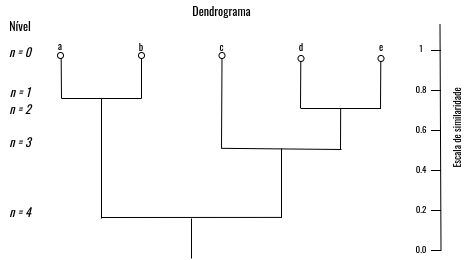 Exemplo de representação do agrupamento hierárquico. - Fonte: @han2011data