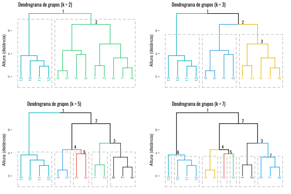 Cortes nos dendrogramas para visualização dos grupos.