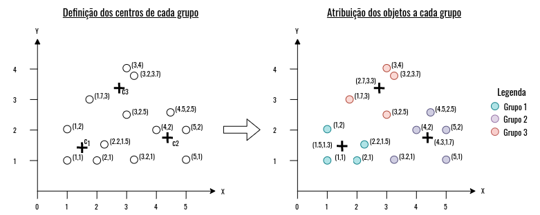 Exemplo de funcionamento do algoritmo Kmeans.