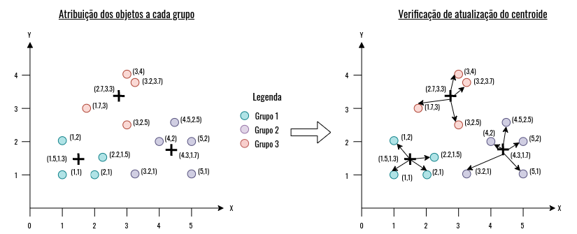 Exemplo de funcionamento do algoritmo Kmeans.