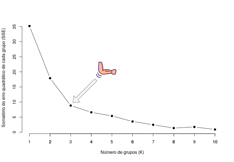 Método do cotovelo aplicado no conjunto de dados de exemplo.